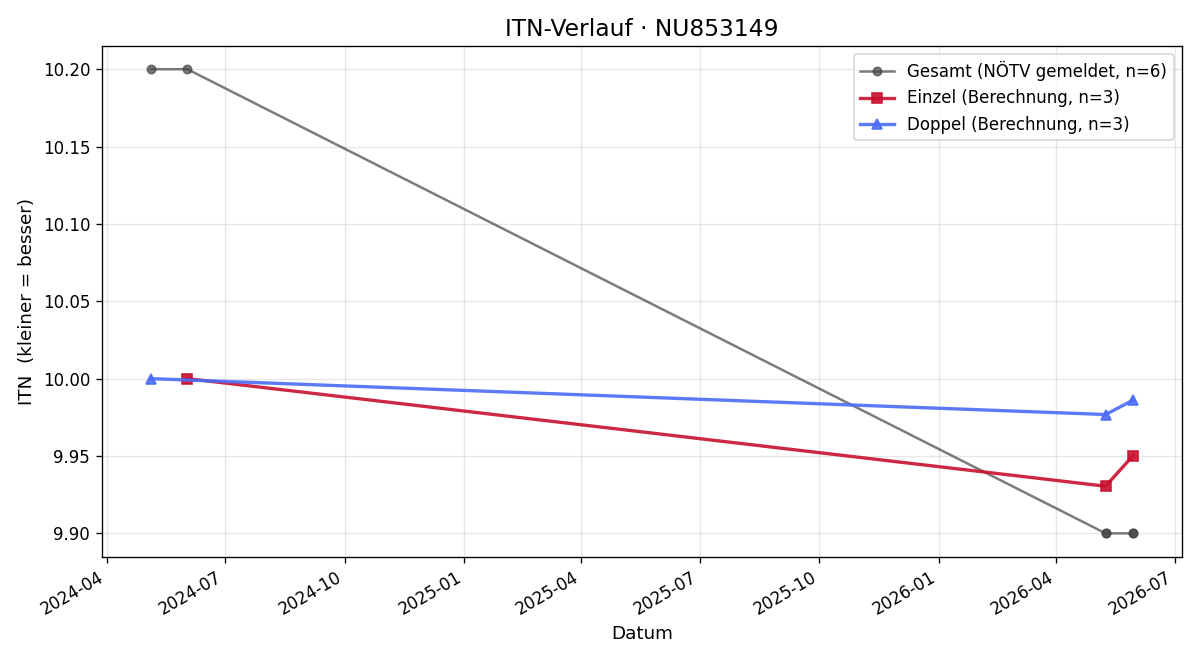 ITN-Verlauf Valentin Gros