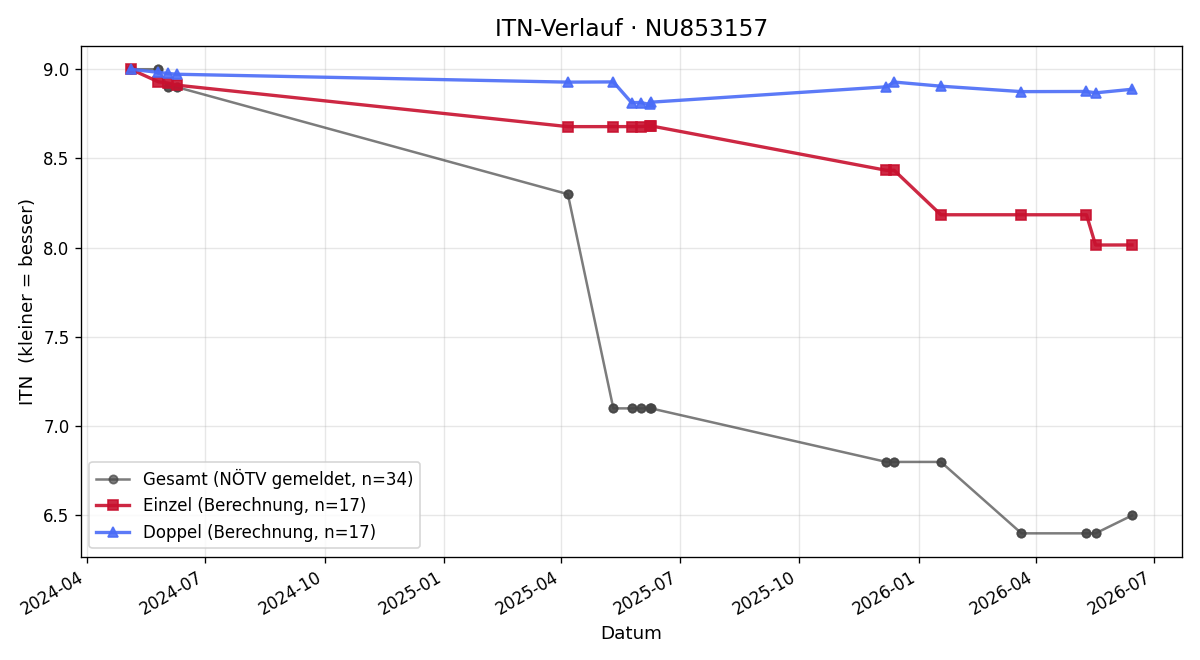 ITN-Verlauf Bernhard Stuchlik