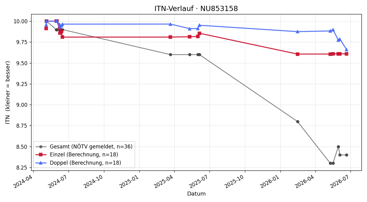 ITN-Verlauf Raphael Felix Wirth