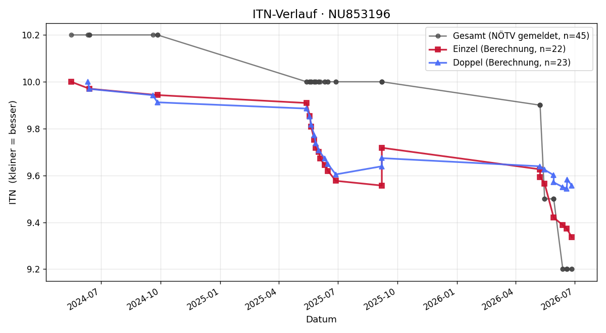 ITN-Verlauf Laura Schwaiger