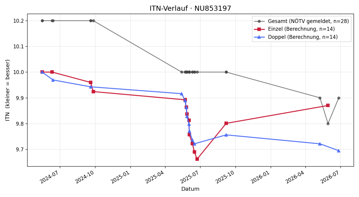 ITN-Verlauf Theo Schwaiger