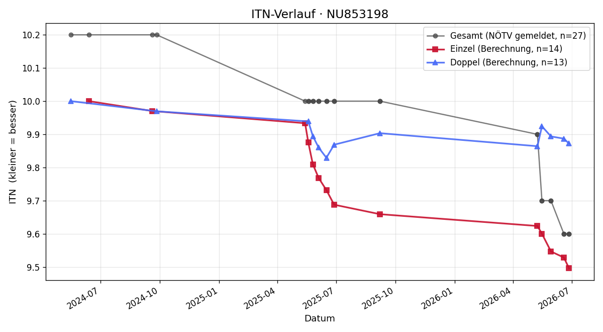ITN-Verlauf Samuel Lechner