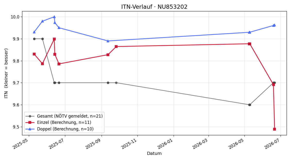 ITN-Verlauf Raphael Boff