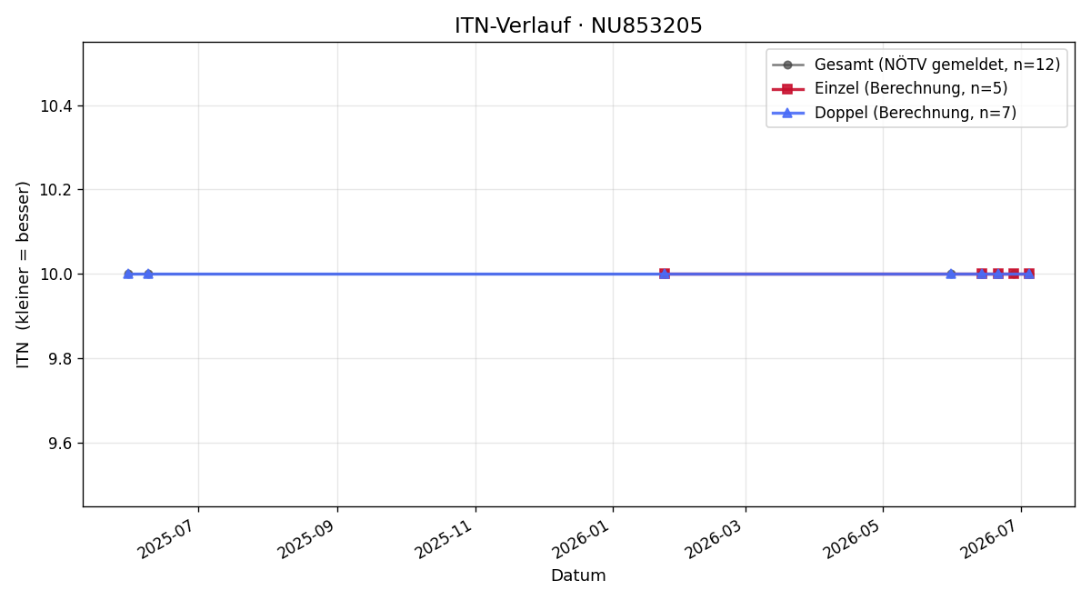 ITN-Verlauf Helmut Lintinger