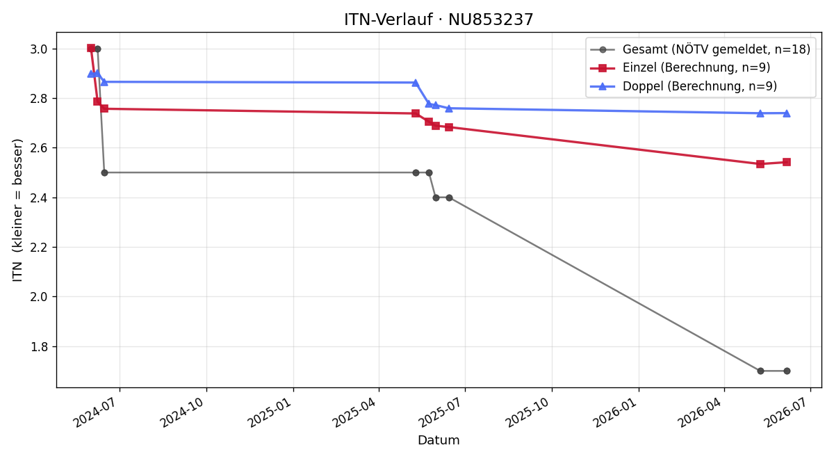 ITN-Verlauf Sebastián Paulovčák