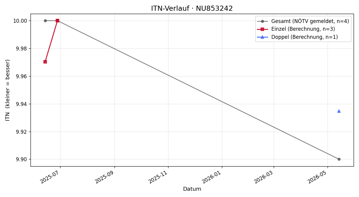 ITN-Verlauf Thomas Gabler