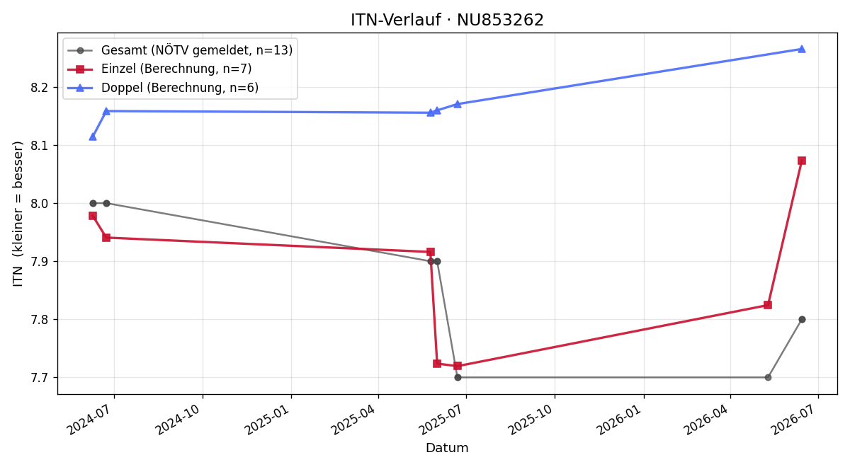 ITN-Verlauf Aleksandr Omelianov
