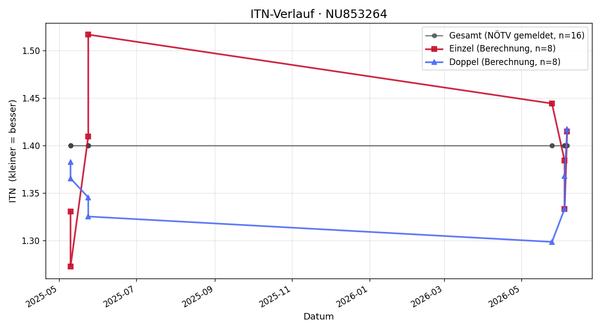 ITN-Verlauf Khumoyun Sultanov
