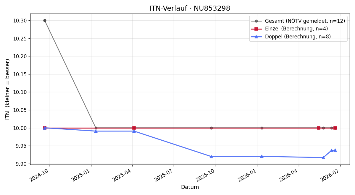 ITN-Verlauf Anton Rumpelmayer