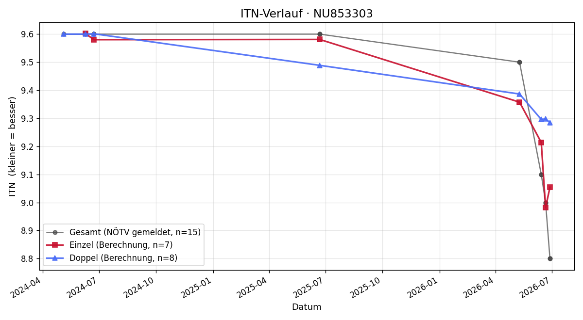 ITN-Verlauf Bernhard Hayden