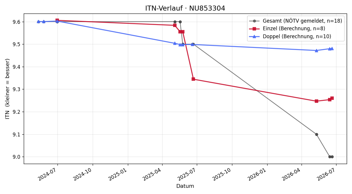 ITN-Verlauf Andreas Sturmlechner