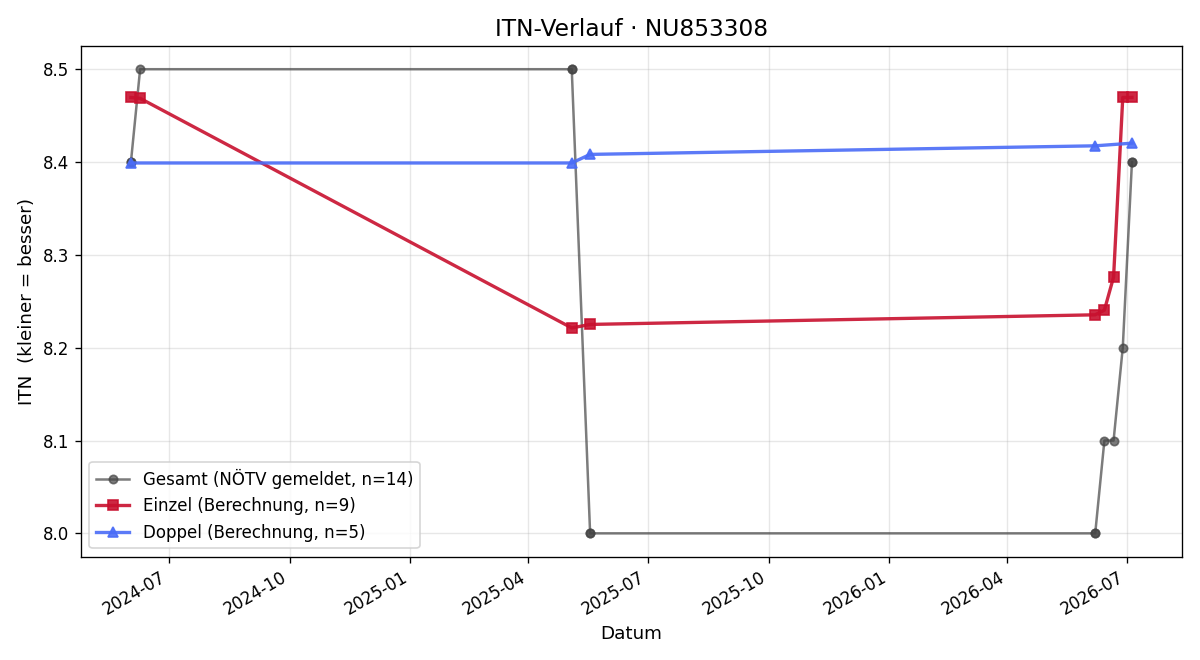 ITN-Verlauf Christian Putz