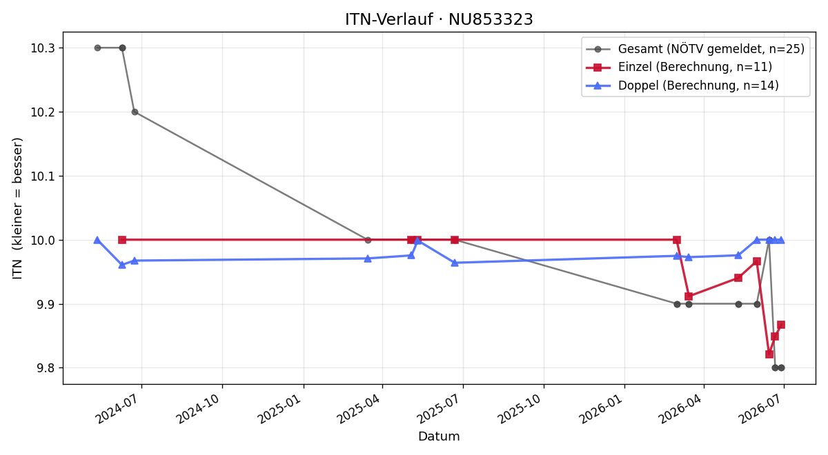 ITN-Verlauf Franz Higer