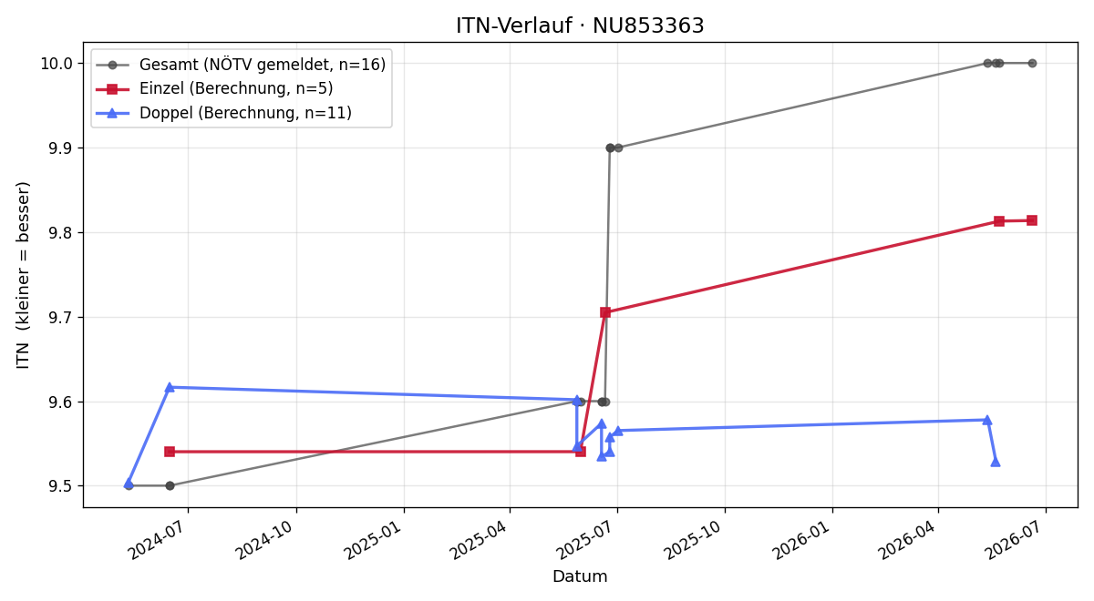 ITN-Verlauf Doris Jelinek