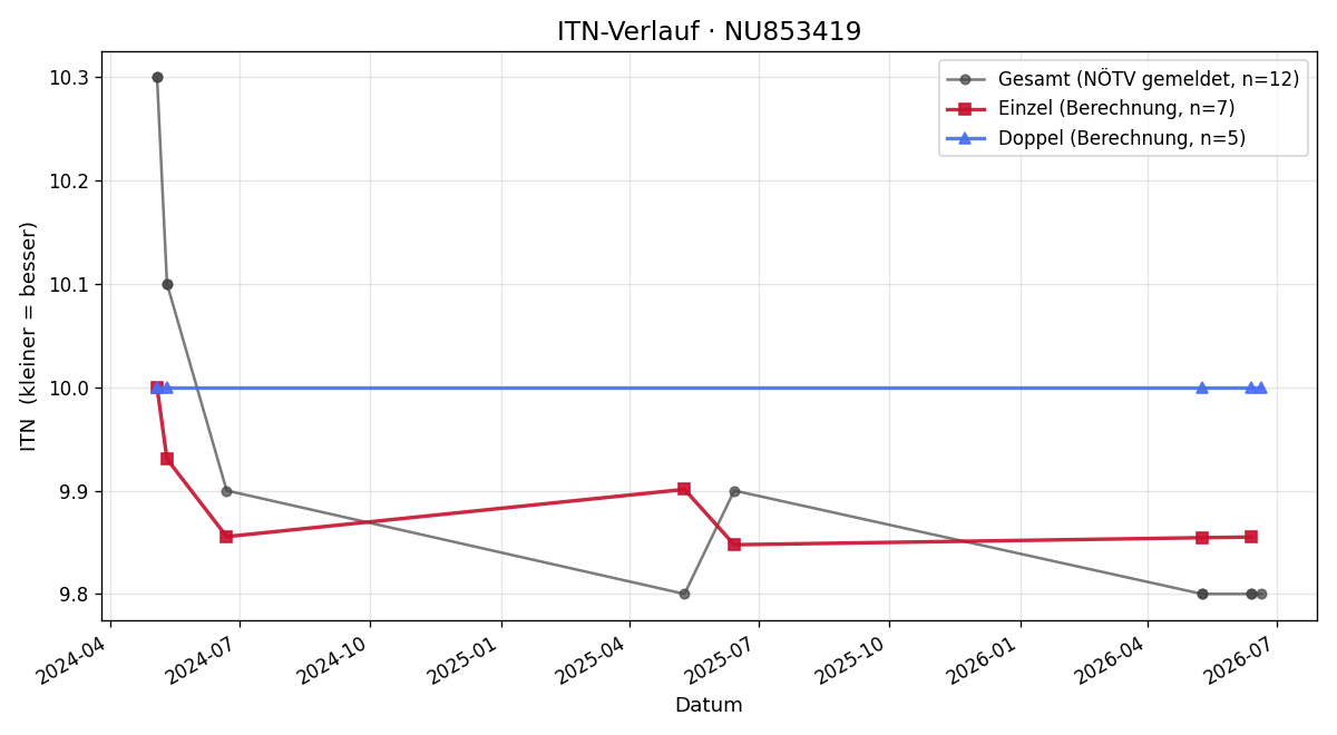 ITN-Verlauf Astrid Lechner