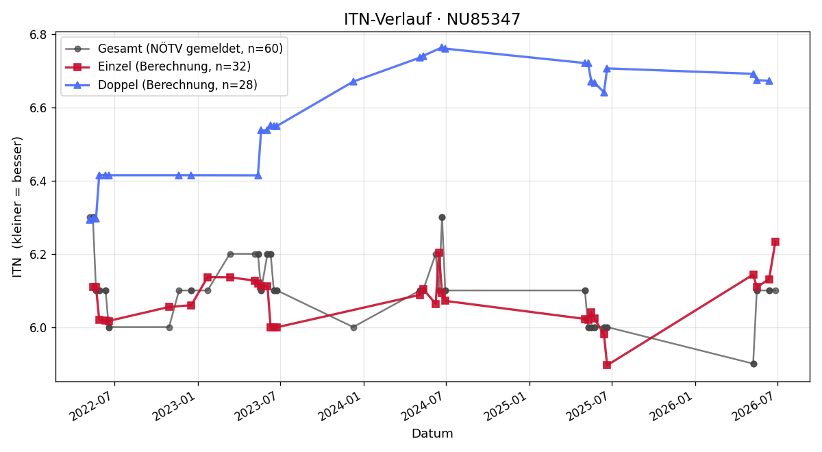 ITN-Verlauf Magdalena Jelinek