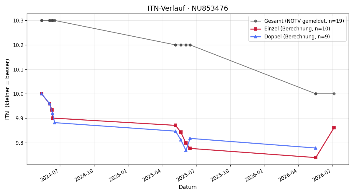 ITN-Verlauf Emilia Pich