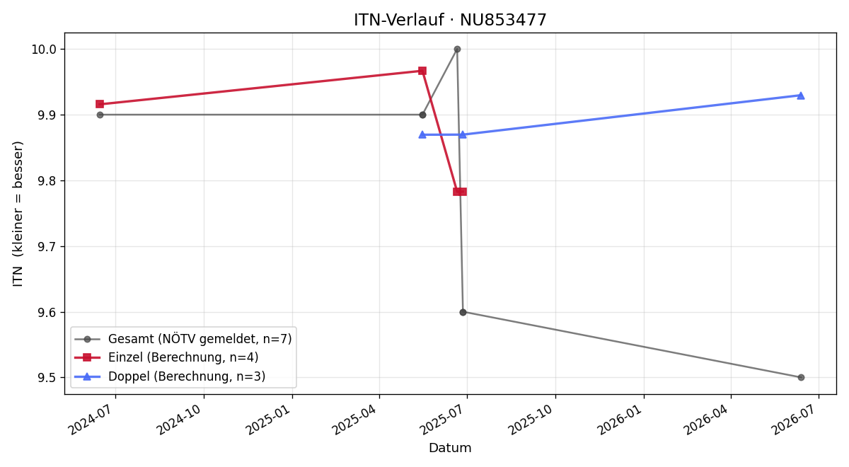 ITN-Verlauf Flavia Pich