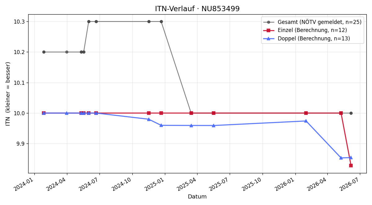 ITN-Verlauf Nina Bannauer