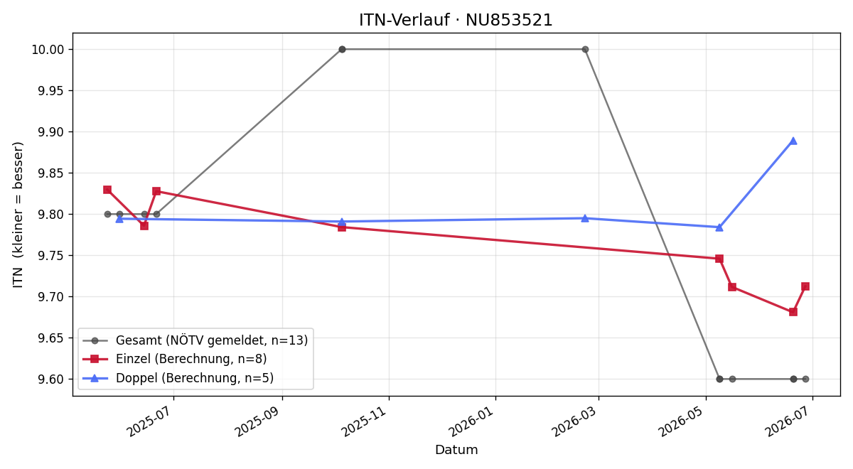 ITN-Verlauf Manuela Schnabel