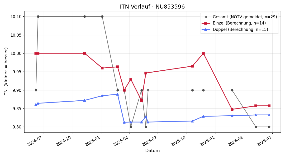 ITN-Verlauf Adriana Schwartz