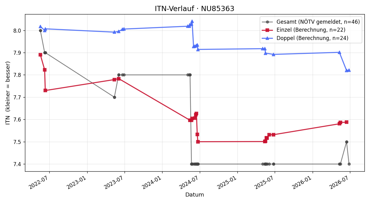 ITN-Verlauf Gitti Hany