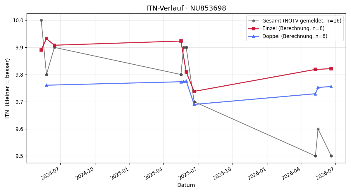 ITN-Verlauf Tanja Hahn
