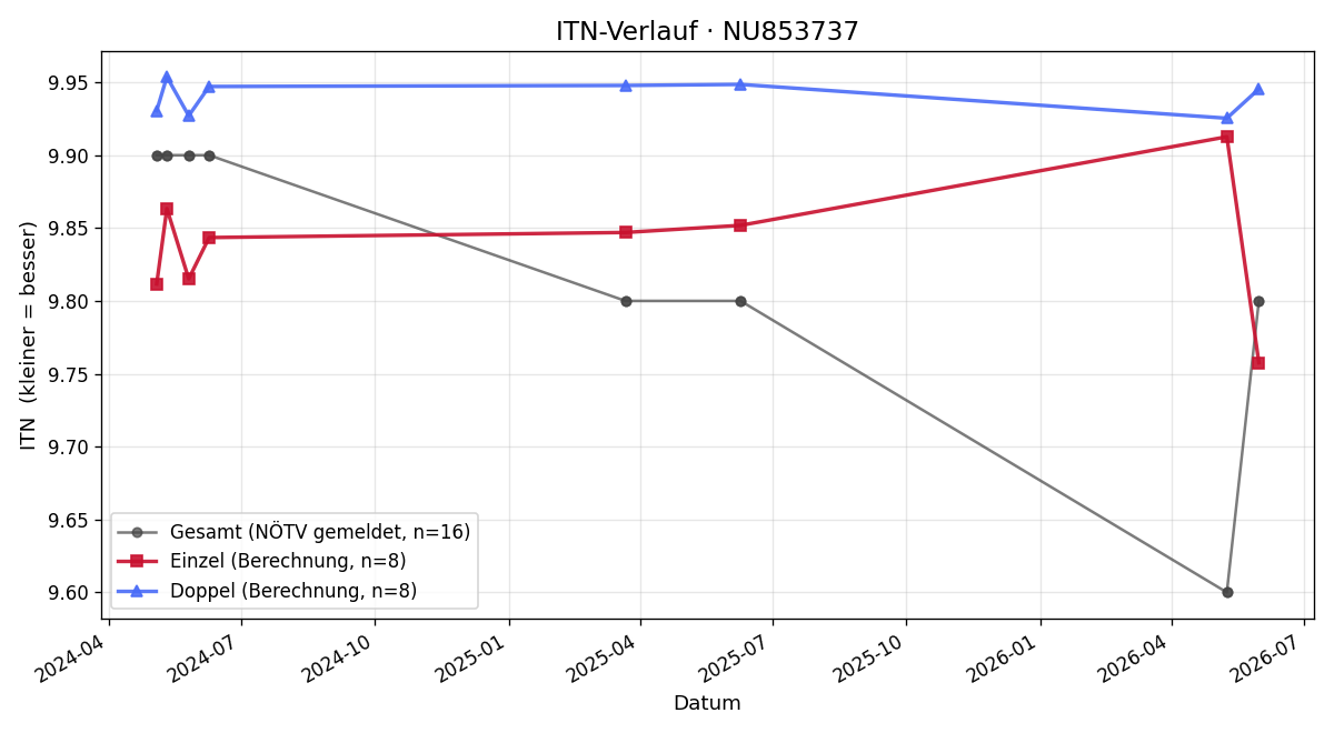 ITN-Verlauf Jakob Hayduck