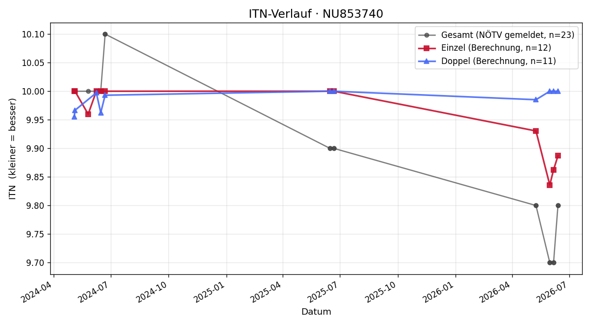 ITN-Verlauf Viktor Anderl