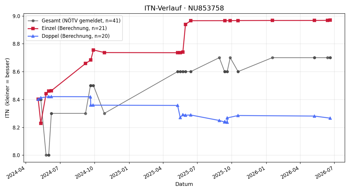 ITN-Verlauf Daniela Dietrich