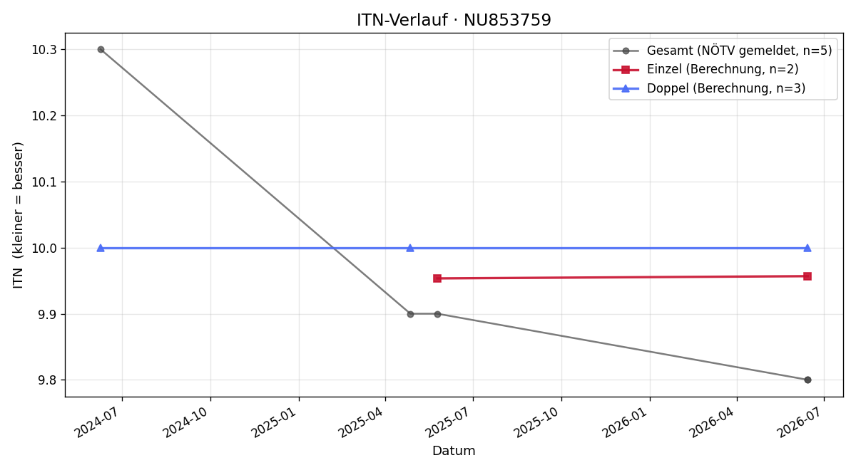ITN-Verlauf David Prantner