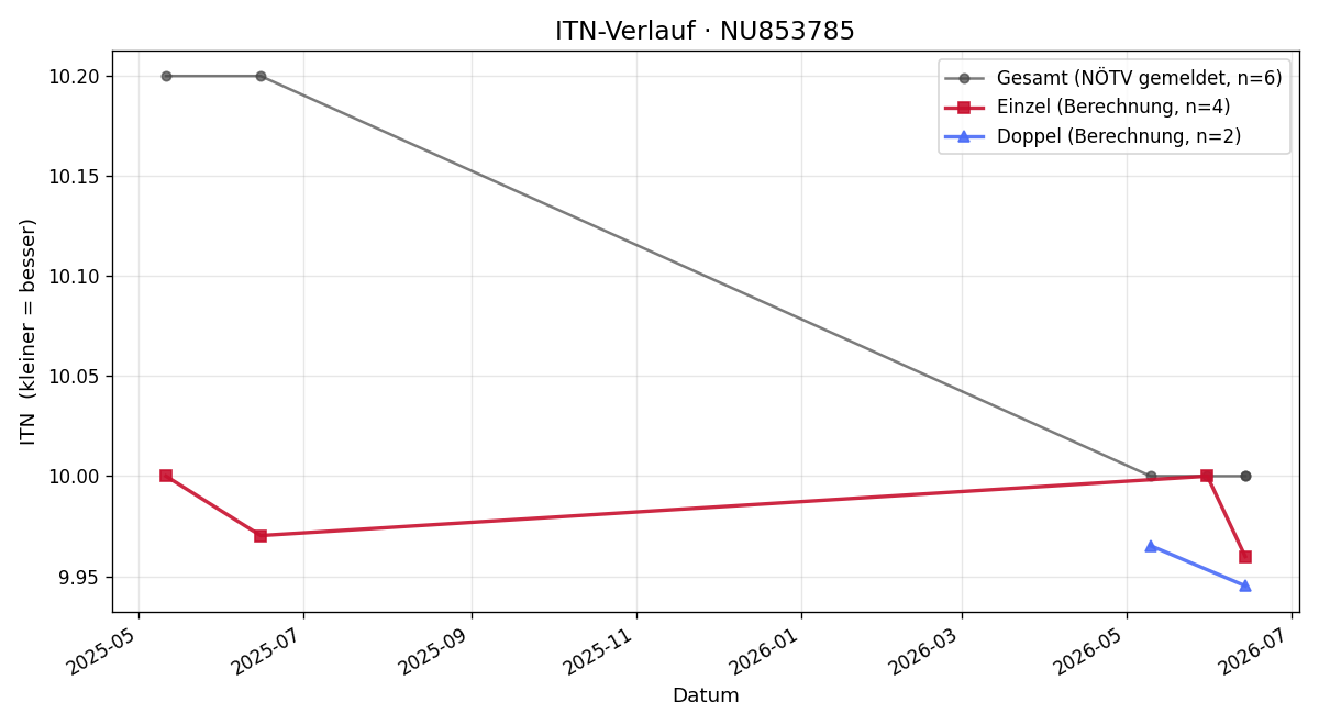 ITN-Verlauf Felix Kalizan
