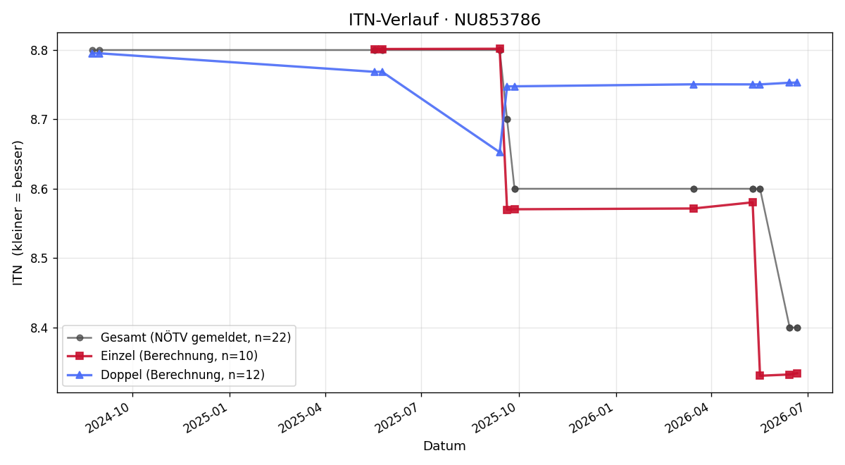 ITN-Verlauf Martin Müller