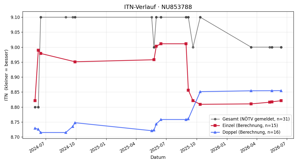 ITN-Verlauf Gerald Köhler