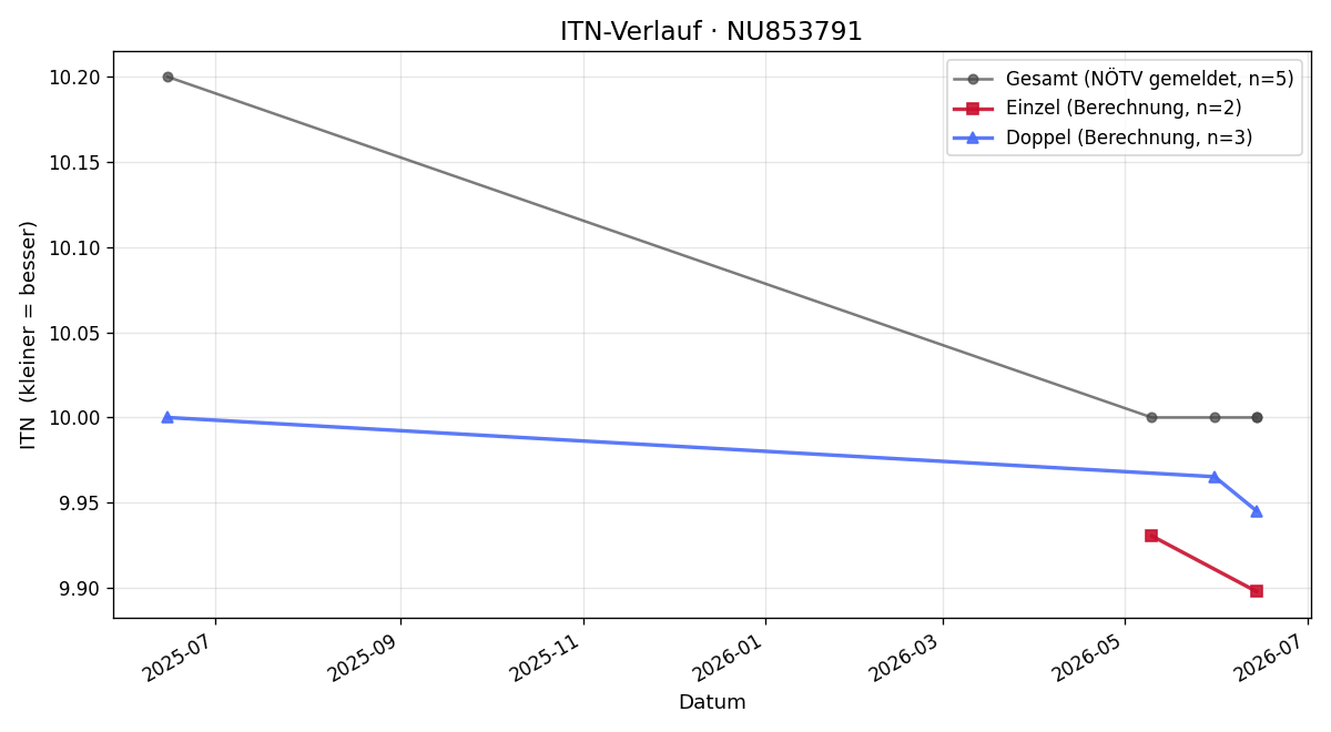 ITN-Verlauf Jakob Schweizer
