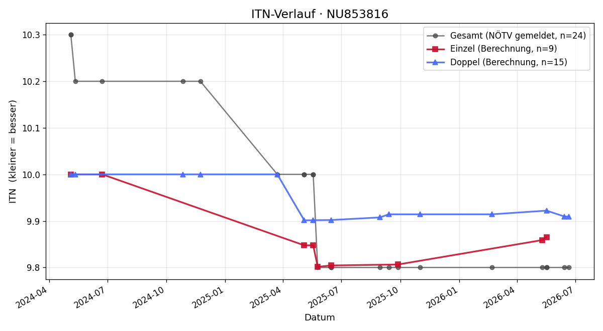 ITN-Verlauf Stefan Lechner