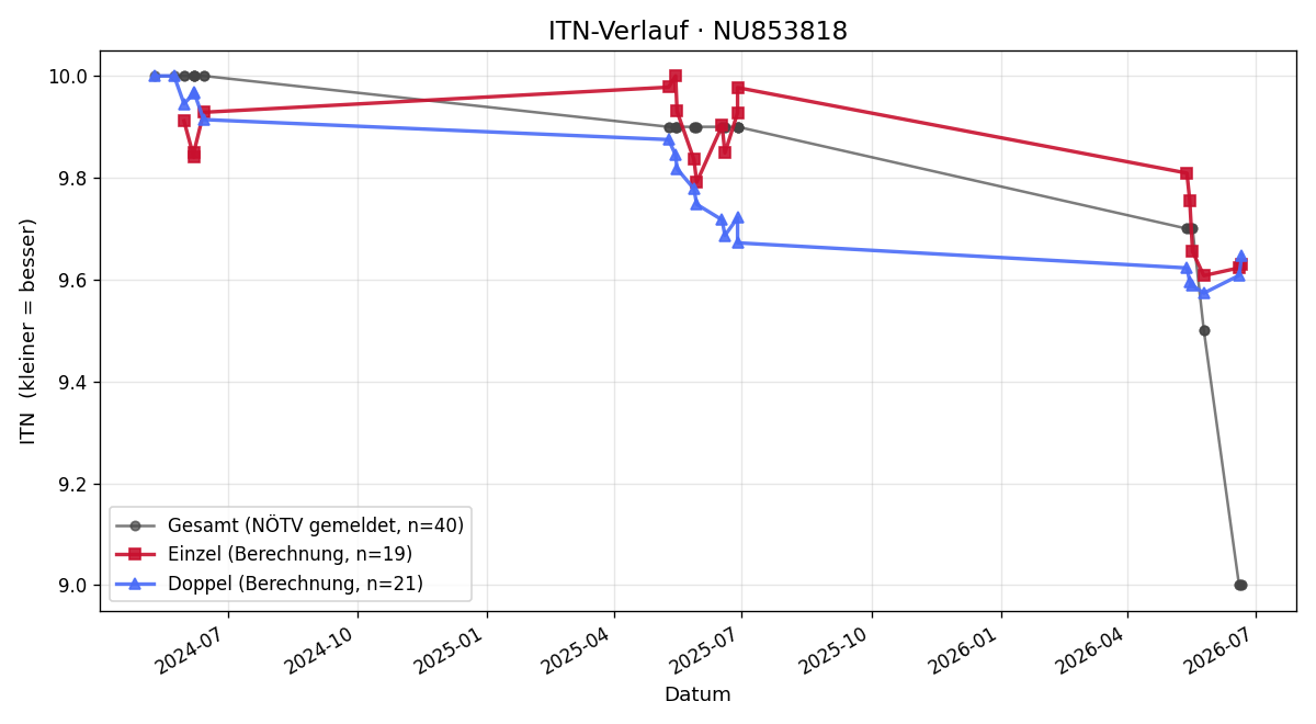 ITN-Verlauf Timo Zink