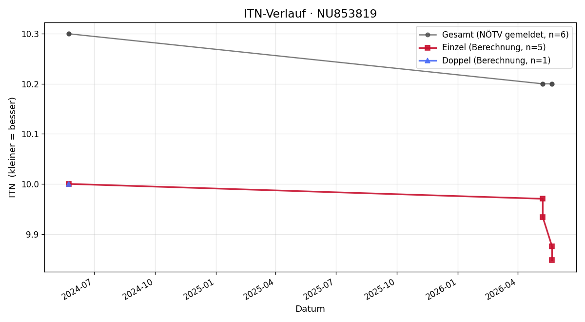ITN-Verlauf Romeo Koll