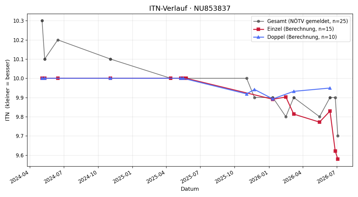 ITN-Verlauf Viktoria Strasser