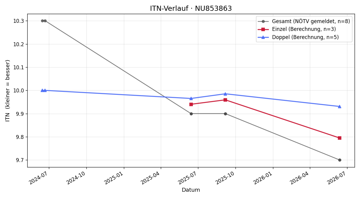 ITN-Verlauf Maximilian Gruber