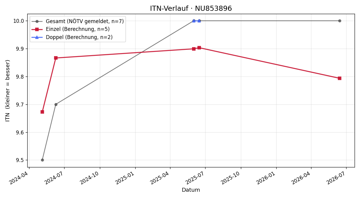 ITN-Verlauf Albin Brunner