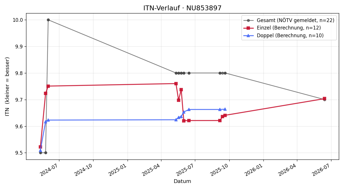 ITN-Verlauf Franz Granadia