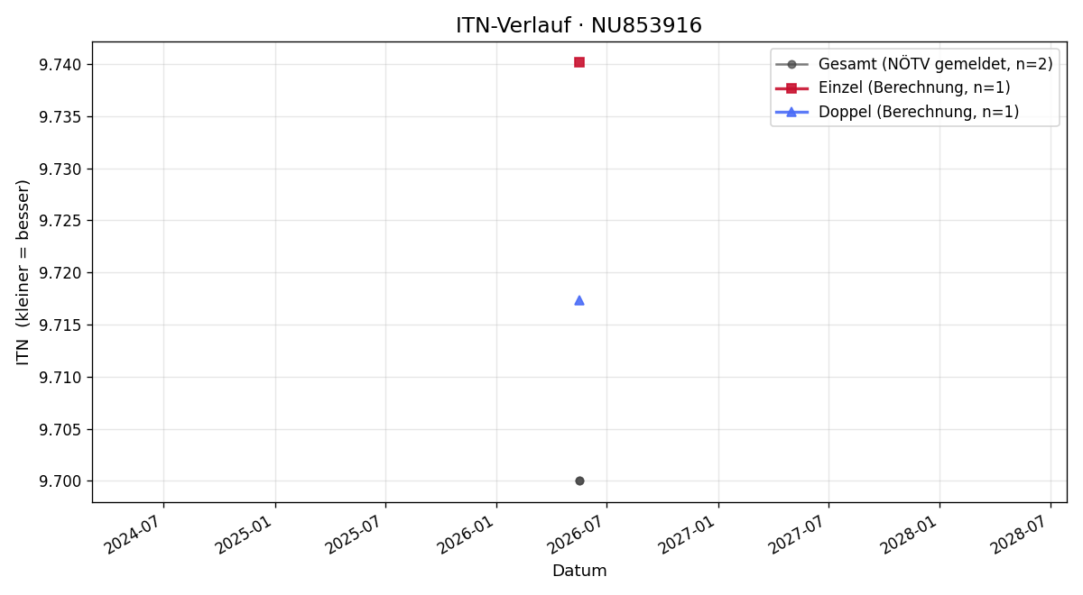 ITN-Verlauf Elias Kirchhofer
