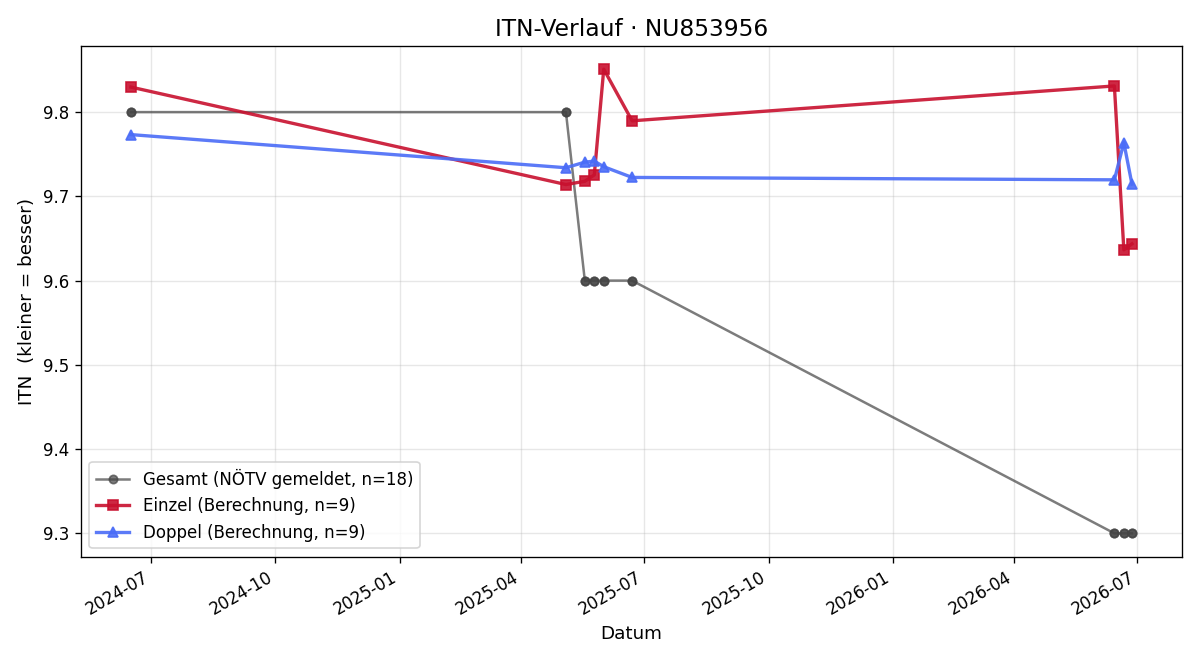 ITN-Verlauf Gerhard Hager