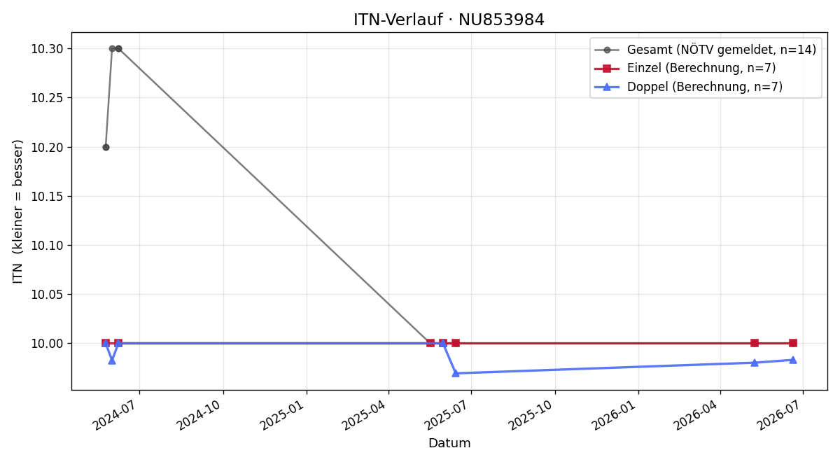 ITN-Verlauf Monika Hutecek