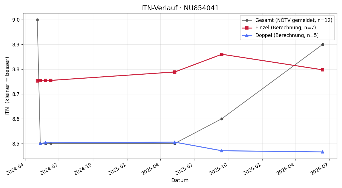 ITN-Verlauf Antonia Gilbert