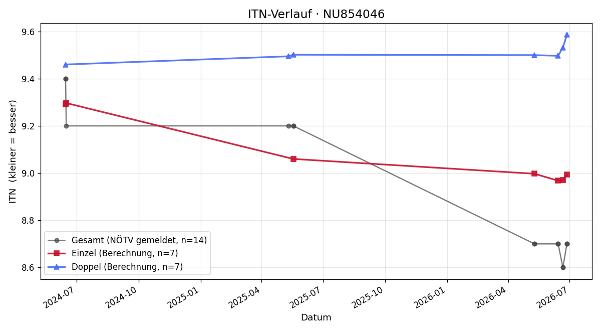 ITN-Verlauf Erwin Übleis