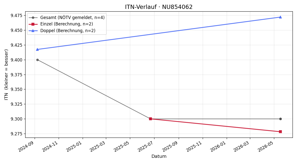 ITN-Verlauf David Kashofer