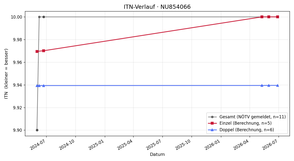 ITN-Verlauf Josef Haiden