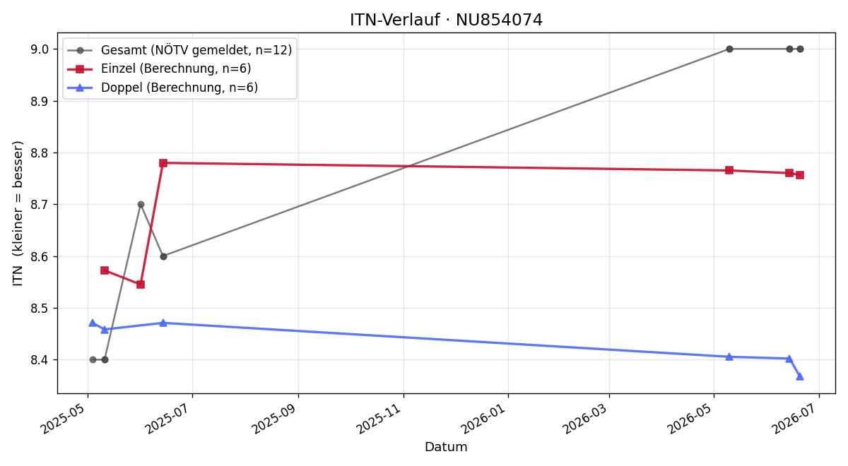 ITN-Verlauf Michael Scheer